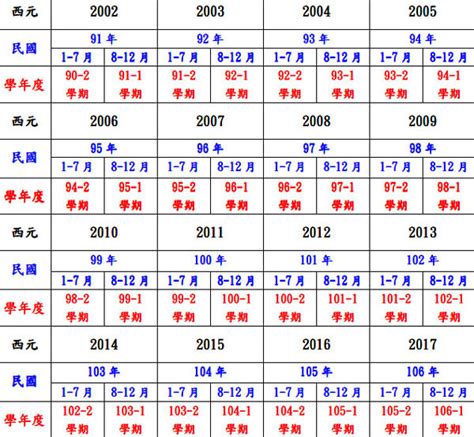 81年次|中西年歲對照表 農曆歲次 生肖 歲數